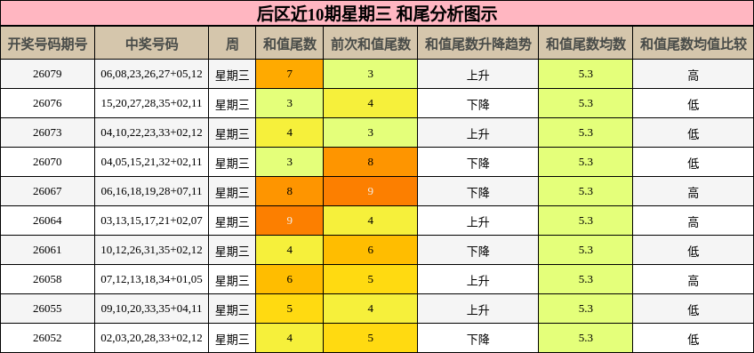 后区近10期星期三 和尾分析图示