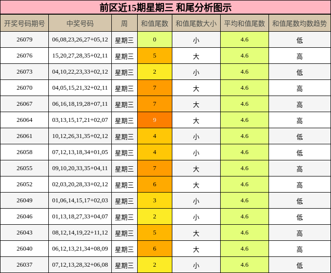 前区近15期星期三 和尾分析图示