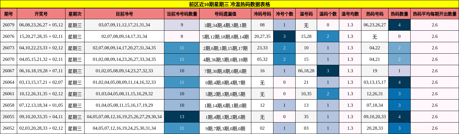 前区近10期星期三 冷温热码数据表格