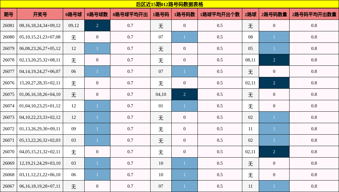 后区近15期012路号码数据表格