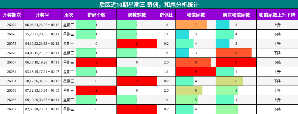 后区近10期星期三 奇偶,和尾分析统计