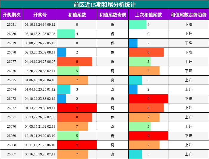 前区近15期和尾分析统计