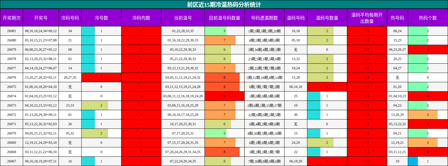 前区近15期冷温热码分析统计
