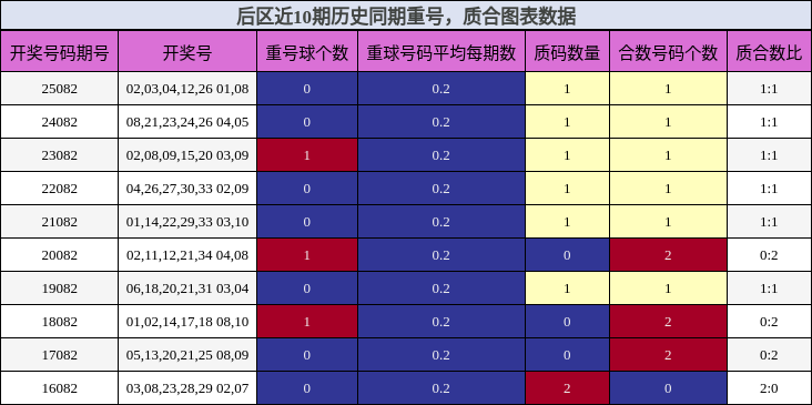 后区近10期历史同期重号,质合图表数据