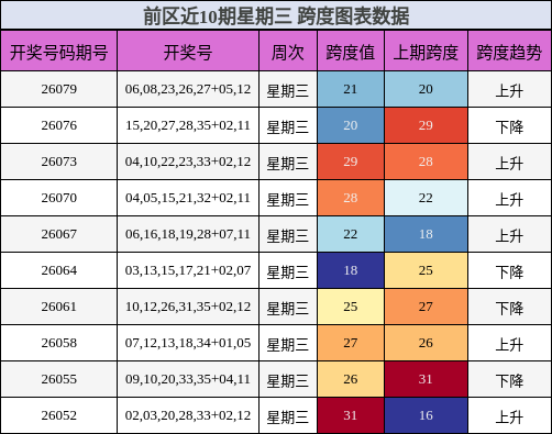 前区近10期星期三 跨度图表数据