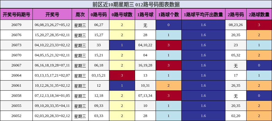 前区近10期星期三 012路号码图表数据