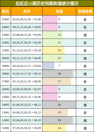 后区近15期历史同期和值统计图示