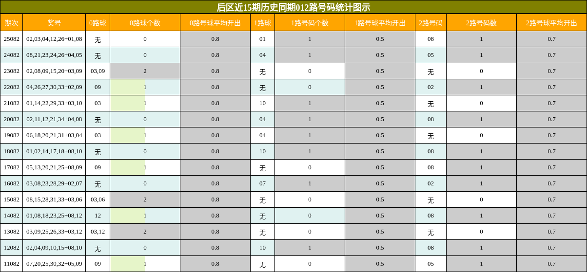 后区近15期历史同期012路号码统计图示