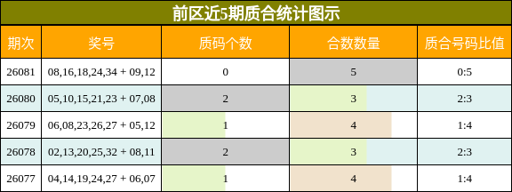 前区近5期质合统计图示