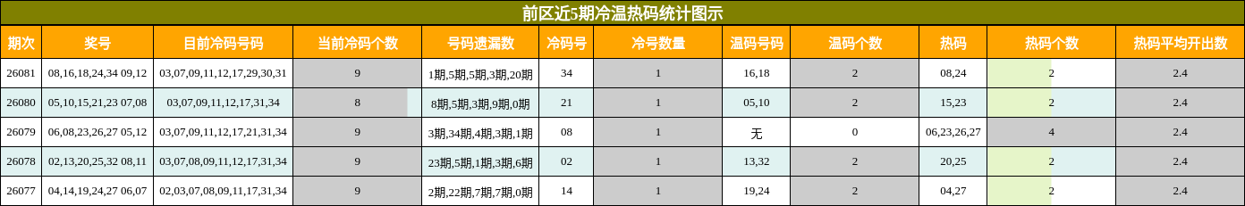 前区近5期冷温热码统计图示
