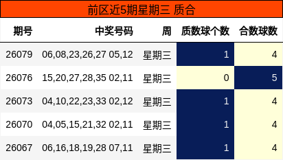 前区近5期星期三 质合