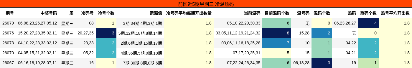 前区近5期星期三 冷温热码