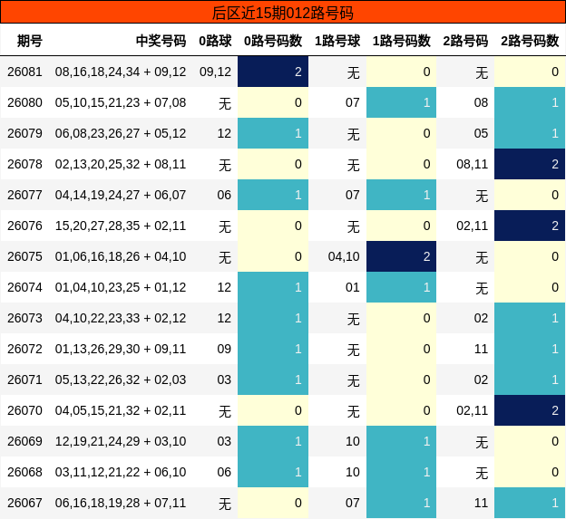后区近15期012路号码