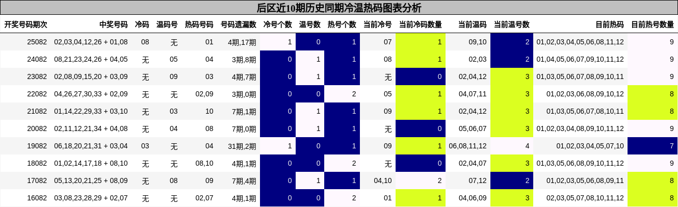 后区近10期历史同期冷温热码图表分析