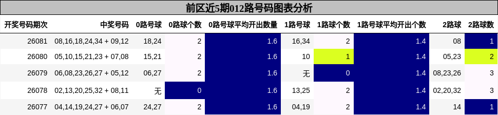 前区近5期012路号码图表分析