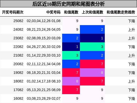 后区近10期历史同期和尾图表分析