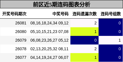 前区近5期连码图表分析
