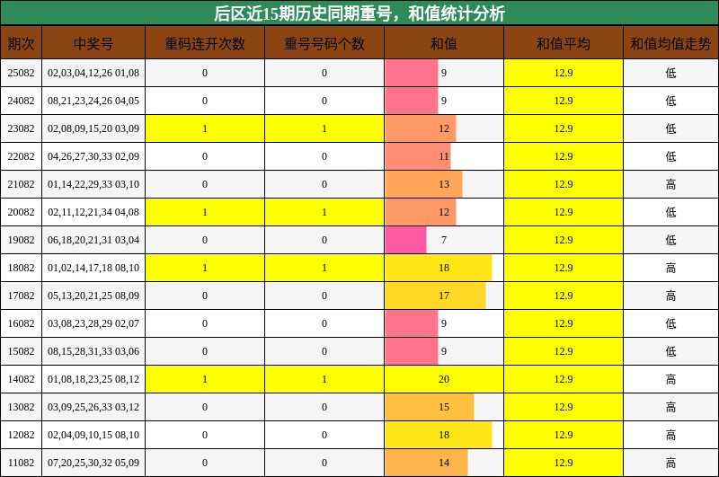 重号分析,和值分析