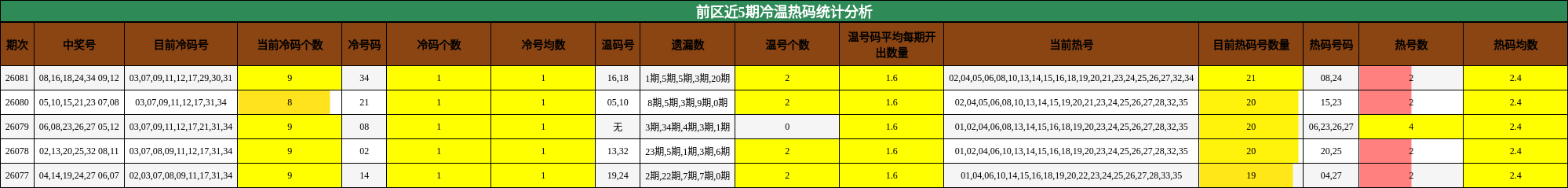 冷温热码分析