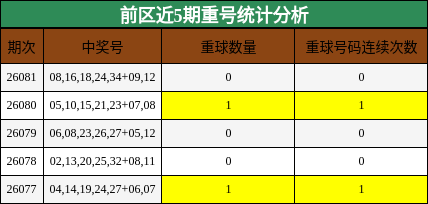 重号分析
