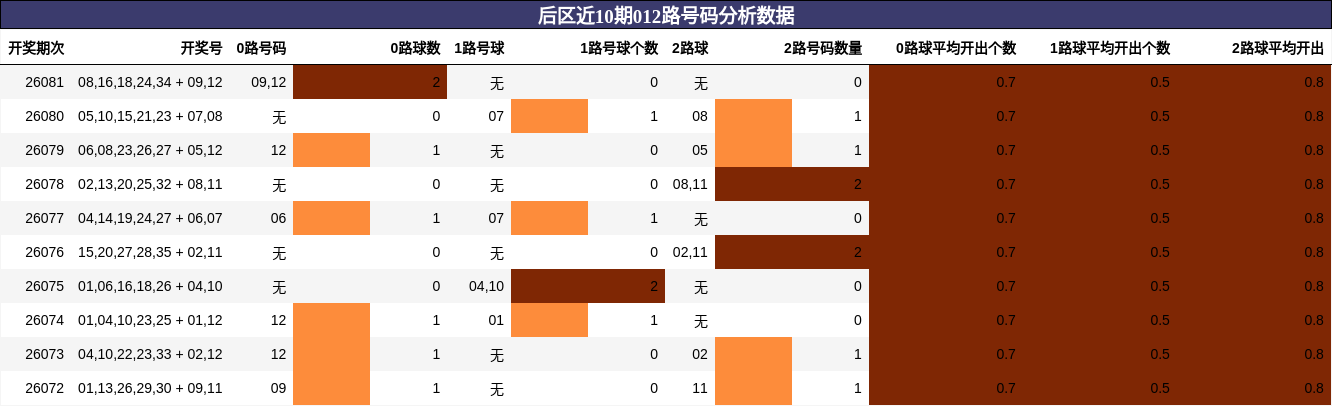 后区近10期012路号码分析数据