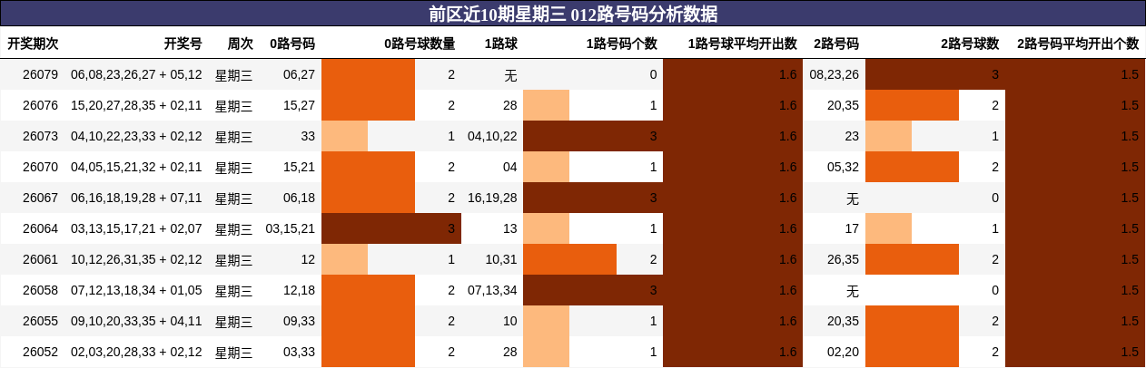前区近10期星期三 012路号码分析数据