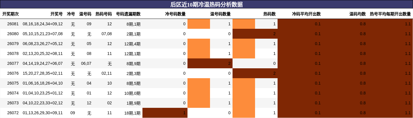 后区近10期冷温热码分析数据