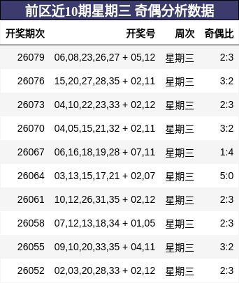 前区近10期星期三 奇偶分析数据