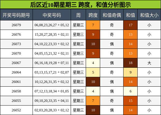 跨度分析,和值分析
