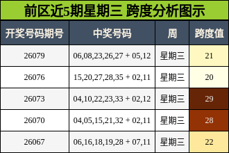 跨度分析