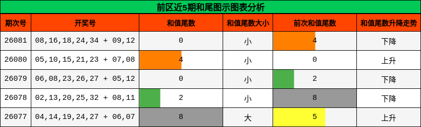 前区近5期和尾图示图表分析