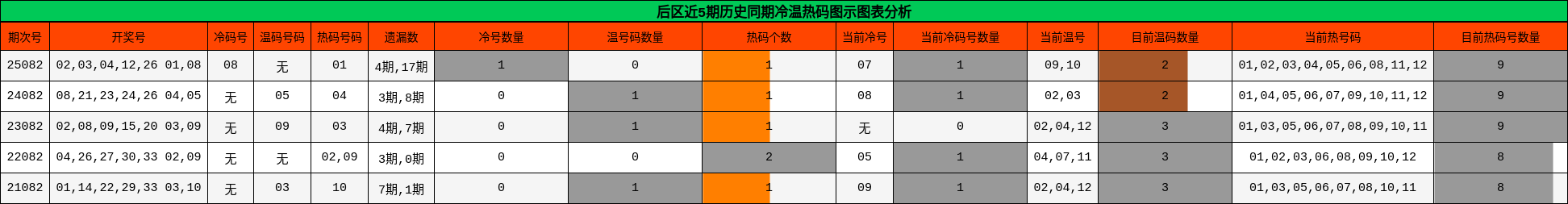 后区近5期历史同期冷温热码图示图表分析