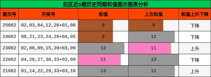 后区近5期历史同期和值图示图表分析