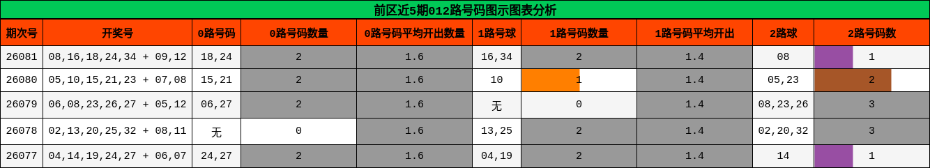 前区近5期012路号码图示图表分析
