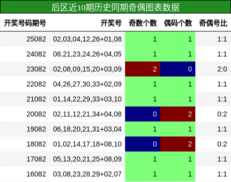奇偶分析