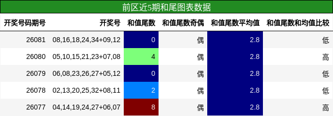和尾分析