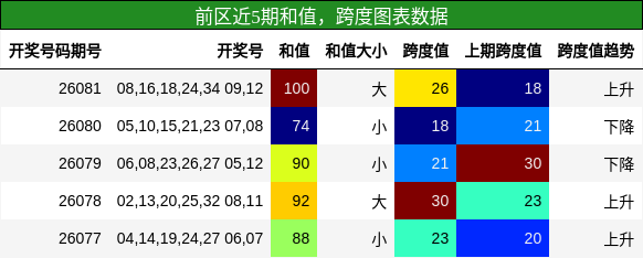 和值分析,跨度分析