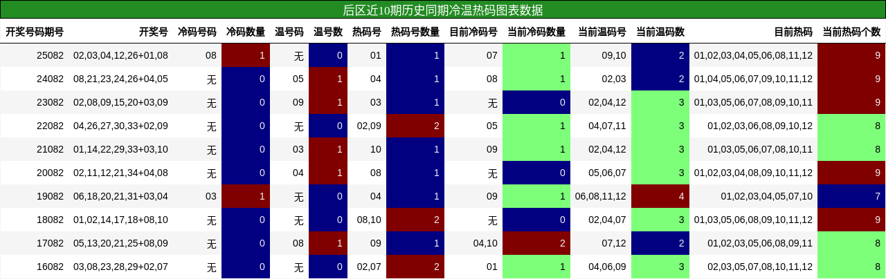 冷温热码分析