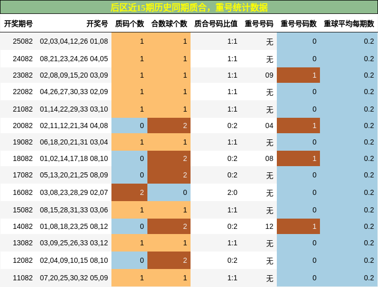 后区近15期历史同期质合,重号统计数据