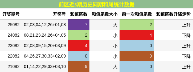 前区近5期历史同期和尾统计数据