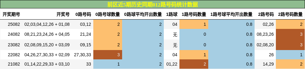 前区近5期历史同期012路号码统计数据