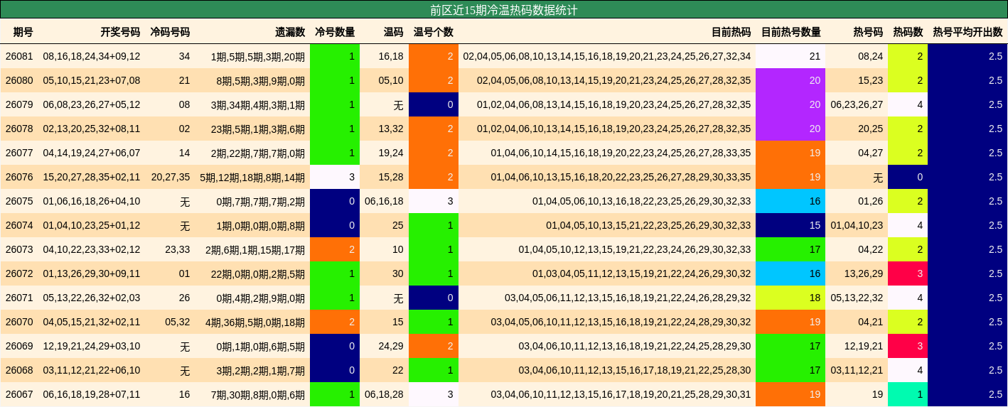 前区近15期冷温热码数据统计