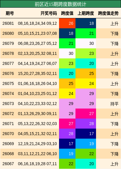 前区近15期跨度数据统计