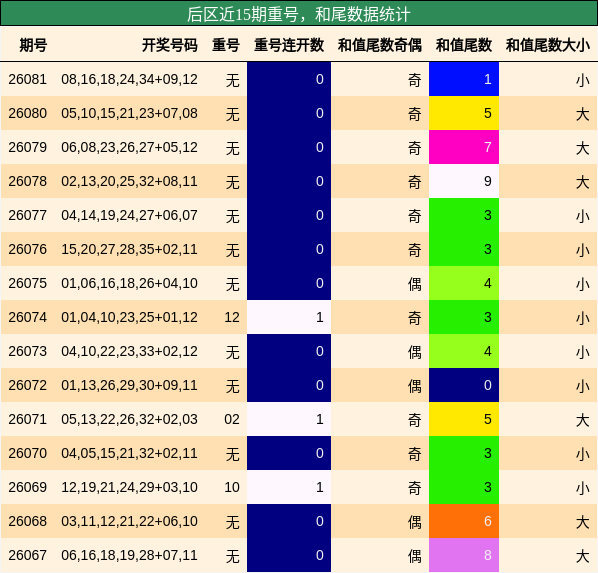 后区近15期重号,和尾数据统计