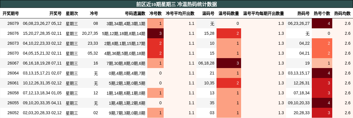 冷温热码分析