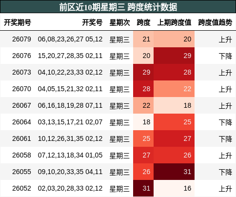 跨度分析