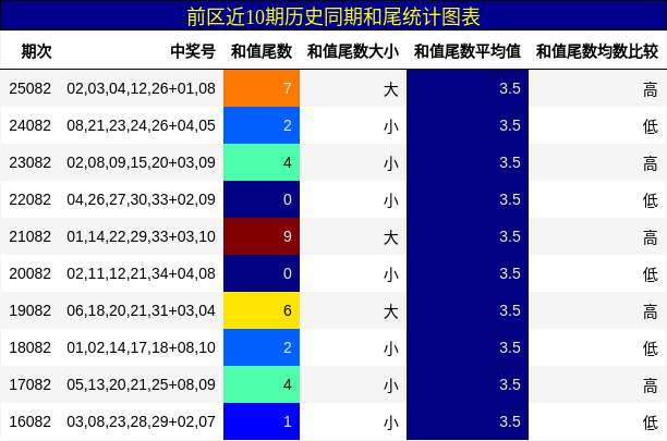 和尾分析