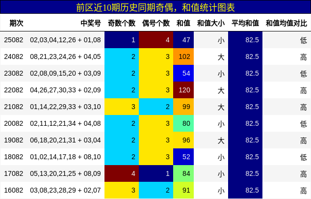 奇偶分析,和值分析