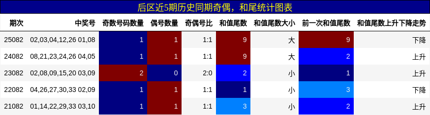 奇偶分析,和尾分析