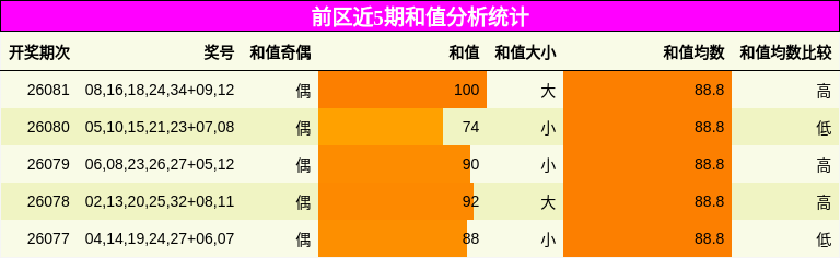 和值分析